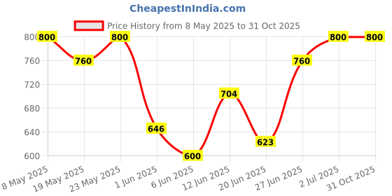 ajio.com anushansa Embroidered Straight Kurta Set anushansa Price History Graph from 8 May 2025 to 31 Oct 2025