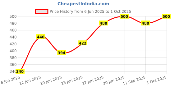 ajio.com anushansa Women Embroidered Straight Kurta with Bracelet Sleeves anushansa Price History Graph from 6 Jun 2025 to 1 Oct 2025