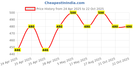 ajio.com anushansa Women Embroidered Straight Tunic anushansa Price History Graph from 24 Apr 2025 to 21 Oct 2025
