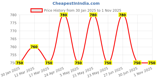 ajio.com anushansa Women Embroidery Straight Kurta Set anushansa Price History Graph from 30 Jan 2025 to 31 Oct 2025