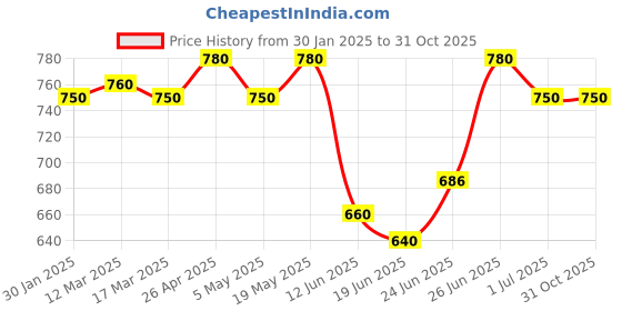 ajio.com anushansa Women Embroidery Straight Kurta Set anushansa Price History Graph from 30 Jan 2025 to 31 Oct 2025