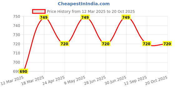 ajio.com anushansa Women Embroidery Straight Kurta Set anushansa Price History Graph from 12 Mar 2025 to 20 Oct 2025