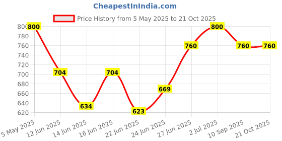 ajio.com anushansa Women Embroidery Straight Kurta Set anushansa Price History Graph from 5 May 2025 to 21 Oct 2025