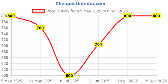 ajio.com anushansa Women Embroidery Straight Kurta Set anushansa Price History Graph from 5 May 2025 to 1 Nov 2025