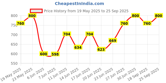 ajio.com anushansa Women Embroidery Straight Kurta Set anushansa Price History Graph from 19 May 2025 to 25 Sep 2025