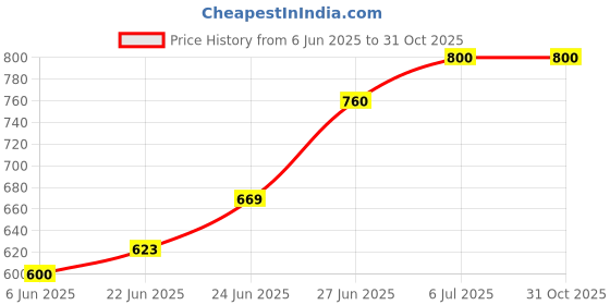 ajio.com anushansa Women Embroidery Straight Kurta Set anushansa Price History Graph from 6 Jun 2025 to 31 Oct 2025