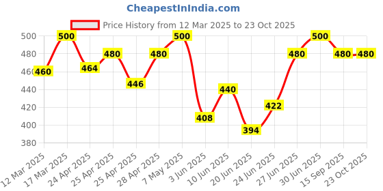 ajio.com anushansa Women Floral Print Anarkali Kurta anushansa Price History Graph from 12 Mar 2025 to 23 Oct 2025
