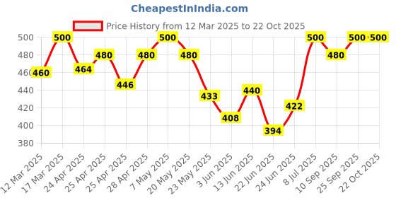 ajio.com anushansa Women Kurta anushansa Price History Graph from 12 Mar 2025 to 22 Oct 2025