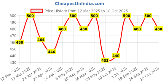 ajio.com anushansa Women Kurta anushansa Price History Graph from 12 Mar 2025 to 18 Oct 2025