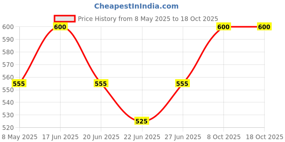 ajio.com anushil Women Block Print Kurti anushil Price History Graph from 8 May 2025 to 18 Oct 2025