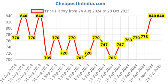 ajio.com anushil Women Relaxed Fit Shirt with Band Collar anushil Price History Graph from 24 Aug 2024 to 22 Oct 2025