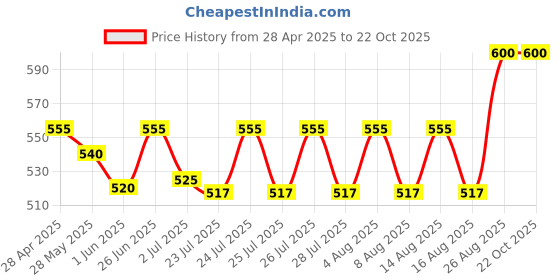 ajio.com anushil Women's Floral Printed Kurti anushil Price History Graph from 28 Apr 2025 to 22 Oct 2025