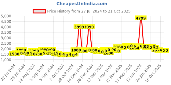 ajio.com giva Anushka Sharma Silver Deer Heart Necklace giva Price History Graph from 27 Jul 2024 to 20 Oct 2025