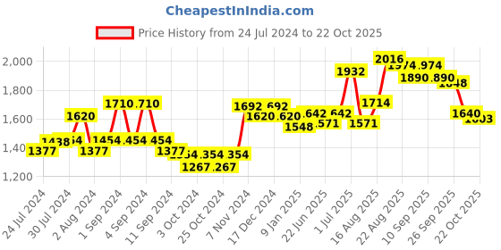 ajio.com giva Anushka Sharma Silver Falling Dew Necklace giva Price History Graph from 24 Jul 2024 to 22 Oct 2025