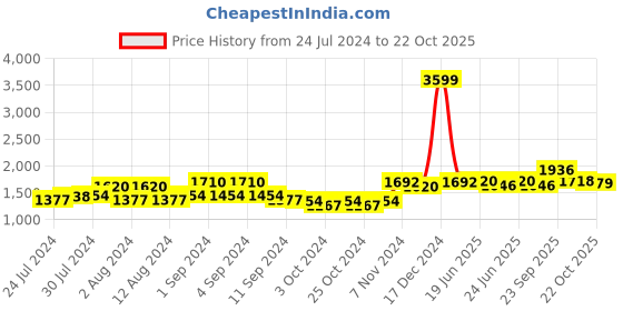 ajio.com giva Anushka Sharma Silver Queens Necklace giva Price History Graph from 24 Jul 2024 to 22 Oct 2025