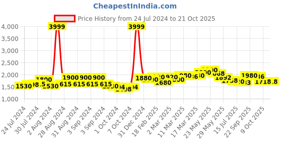 ajio.com giva Anushka Sharma Silver Zircon Leaf Ring giva Price History Graph from 24 Jul 2024 to 20 Oct 2025