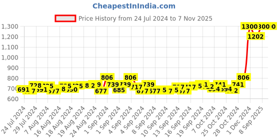 ajio.com anveri textiles Men Floral Print Slim Fit Short Kurta anveri textiles Price History Graph from 24 Jul 2024 to 6 Nov 2025