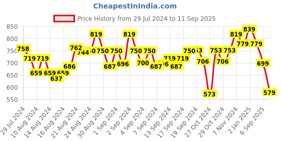 ajio.com anvi be yourself Floral Print A-Line Skirt anvi be yourself Price History Graph from 29 Jul 2024 to 11 Sep 2025