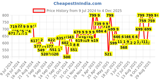 ajio.com anvi be yourself Floral Print Shrug with Waist Tie-Ups anvi be yourself Price History Graph from 9 Jul 2024 to 4 Dec 2025