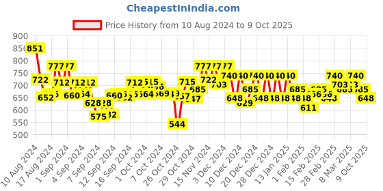 ajio.com anvi be yourself Netted Top with High-Neck anvi be yourself Price History Graph from 10 Aug 2024 to 9 Oct 2025