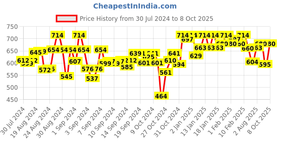 ajio.com anvi be yourself Polka-Dot Print Flared Skirt anvi be yourself Price History Graph from 30 Jul 2024 to 8 Oct 2025
