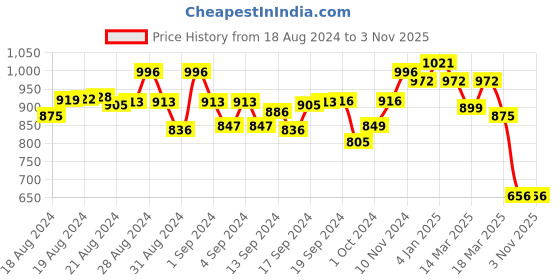 ajio.com anvi be yourself Polka-Dot Print Flared Skirt anvi be yourself Price History Graph from 18 Aug 2024 to 2 Nov 2025