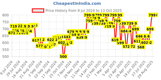 ajio.com anvi be yourself Printed Shrug with Waist Tie-Up anvi be yourself Price History Graph from 9 Jul 2024 to 13 Oct 2025