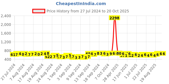 ajio.com anvi be yourself Ribbed Front-Open Shrug anvi be yourself Price History Graph from 27 Jul 2024 to 20 Oct 2025