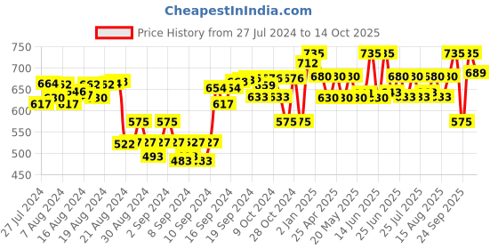 ajio.com anvi be yourself Ribbed Shrug with Extended Sleeves anvi be yourself Price History Graph from 27 Jul 2024 to 14 Oct 2025