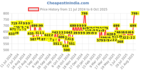ajio.com anvi be yourself Tie & Dye Front-Open Shrug anvi be yourself Price History Graph from 11 Jul 2024 to 6 Oct 2025
