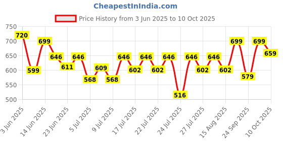 ajio.com anvi be yourself Women Front-Open Shrug with Tie-Up anvi be yourself Price History Graph from 3 Jun 2025 to 10 Oct 2025