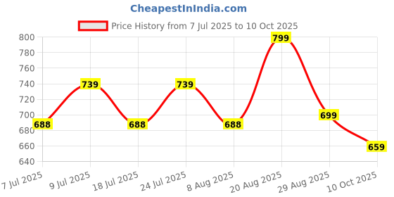 ajio.com anvi be yourself Women Front-Open Shrug with Tie-Up anvi be yourself Price History Graph from 7 Jul 2025 to 10 Oct 2025