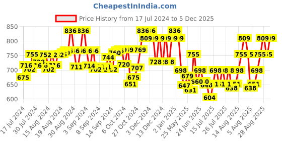 ajio.com anvi be yourself Women Front Open Stylised Fit Shrug anvi be yourself Price History Graph from 17 Jul 2024 to 5 Dec 2025
