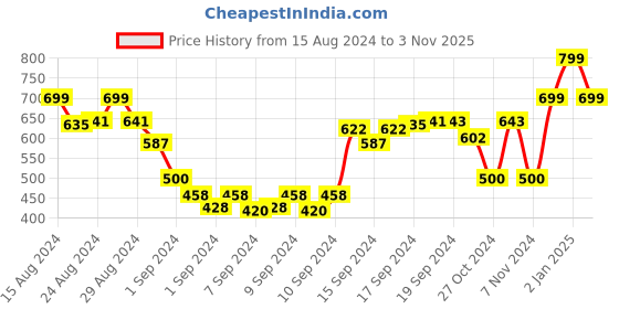 ajio.com anvi be yourself Women Muffler with Tassels anvi be yourself Price History Graph from 15 Aug 2024 to 3 Nov 2025