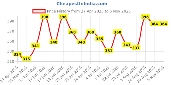 ajio.com anvi be yourself Women Printed Chiffon Scarf anvi be yourself Price History Graph from 27 Apr 2025 to 3 Nov 2025