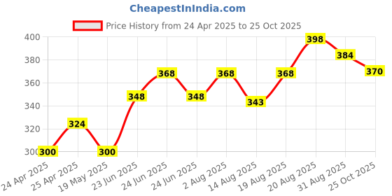 ajio.com anvi be yourself Women Printed Chiffon Scarf anvi be yourself Price History Graph from 24 Apr 2025 to 25 Oct 2025
