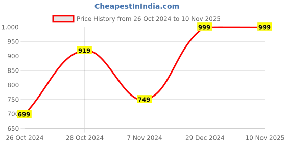 ajio.com anvi be yourself Woolen Open Muffler anvi be yourself Price History Graph from 26 Oct 2024 to 9 Nov 2025