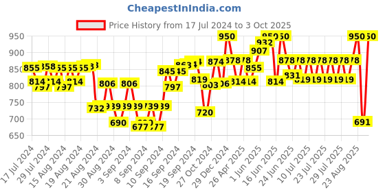 ajio.com anvi be yourself Zebra Print Flared Skirt anvi be yourself Price History Graph from 17 Jul 2024 to 3 Oct 2025