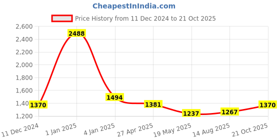 ajio.com anwyn Cotton Embroidered Cushion Covers anwyn Price History Graph from 11 Dec 2024 to 21 Oct 2025