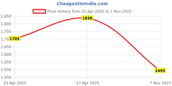 ajio.com anwyn Cotton Embroidered Zip Closure Square Cushion Cover  anwyn Price History Graph from 25 Apr 2025 to 7 Nov 2025