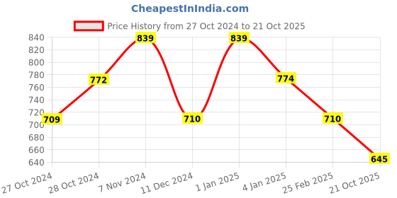 ajio.com anwyn Embroidered Square Cushion Covers with Tassels anwyn Price History Graph from 27 Oct 2024 to 21 Oct 2025