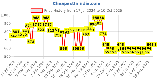 ajio.com anwyn Handloomed Cushion Cover with Zip Closure anwyn Price History Graph from 17 Jul 2024 to 9 Oct 2025