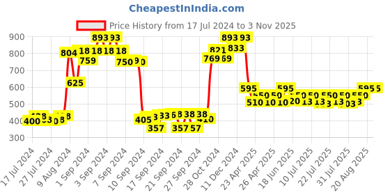ajio.com anwyn Lace Cushion Cover with Zip-Closure anwyn Price History Graph from 17 Jul 2024 to 1 Nov 2025