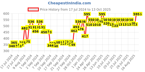 ajio.com anwyn Lace Cushion Cover with Zip-Closure anwyn Price History Graph from 17 Jul 2024 to 13 Oct 2025