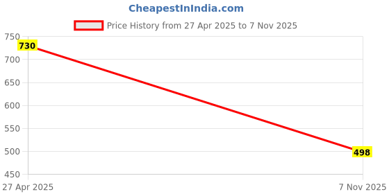 ajio.com anwyn  Self-Design Cotton Square Cushion Cover with Tassles anwyn Price History Graph from 27 Apr 2025 to 7 Nov 2025