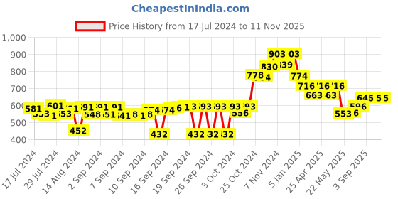 ajio.com anwyn Set of 2 Jute Braided Table Placemats anwyn Price History Graph from 17 Jul 2024 to 10 Nov 2025