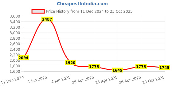 ajio.com anwyn Set of 3 Embroidered Cushion Covers 18" x 18" anwyn Price History Graph from 11 Dec 2024 to 23 Oct 2025