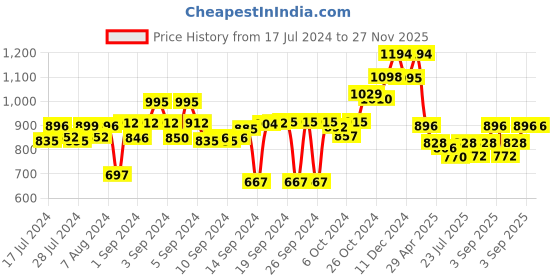 ajio.com anwyn Set of 3 Jute Braided Table Placemats anwyn Price History Graph from 17 Jul 2024 to 27 Nov 2025