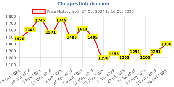 ajio.com anwyn Set of 6 Braided Cotton Table Mats anwyn Price History Graph from 27 Oct 2024 to 16 Oct 2025