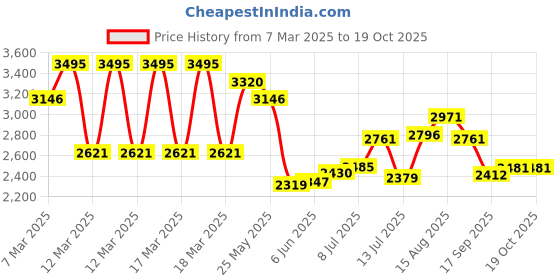 ajio.com hunkemoller Anya Non-Padded Longline Underwired Bra hunkemoller Price History Graph from 7 Mar 2025 to 18 Oct 2025